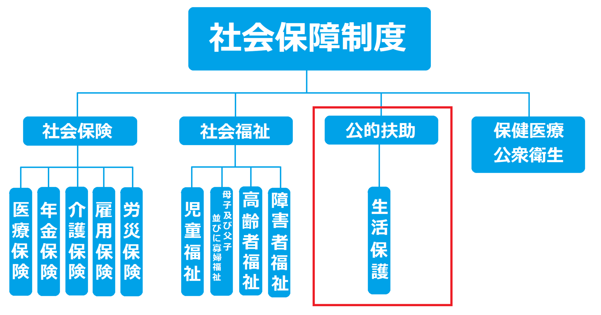 社会保障制度とは？社会保障の種類を図解でわかりやすく解説 | 社会保障 と 民間保険