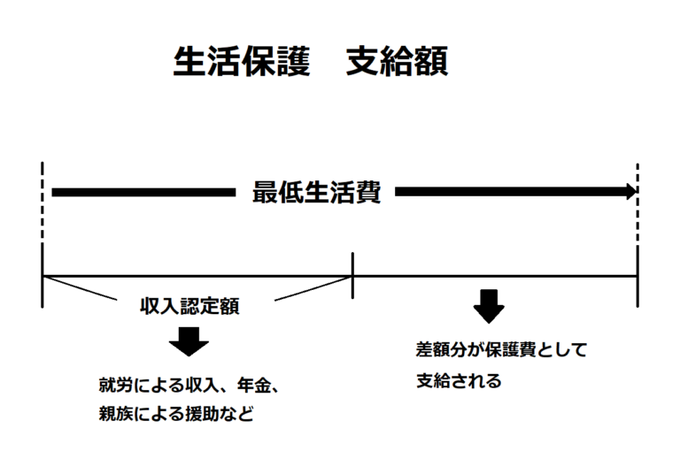 生活保護を受けるための条件をわかりやすく解説 社会保障 と 民間保険 生活保護を受けるための条件をわかりやすく解説 社会保障 と 民間保険