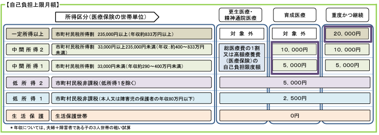 自立支援医療の費用と負担額