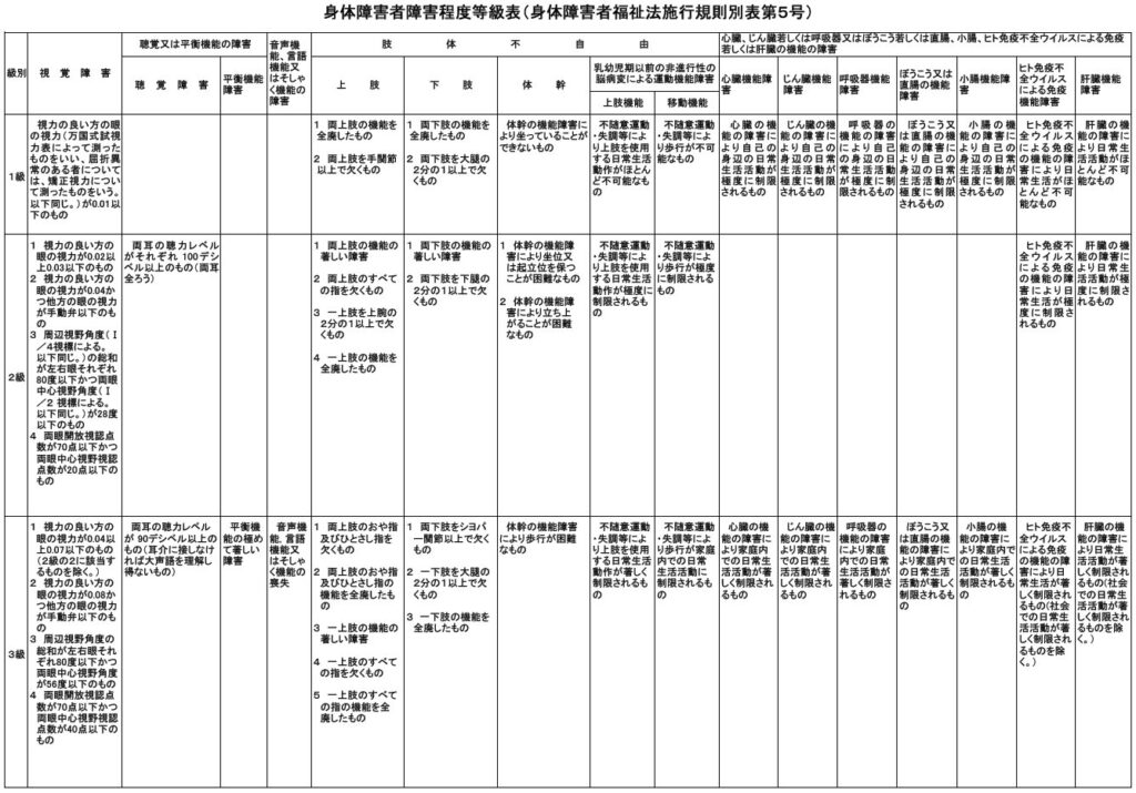 身体障害者手帳の対象者　1級～3級