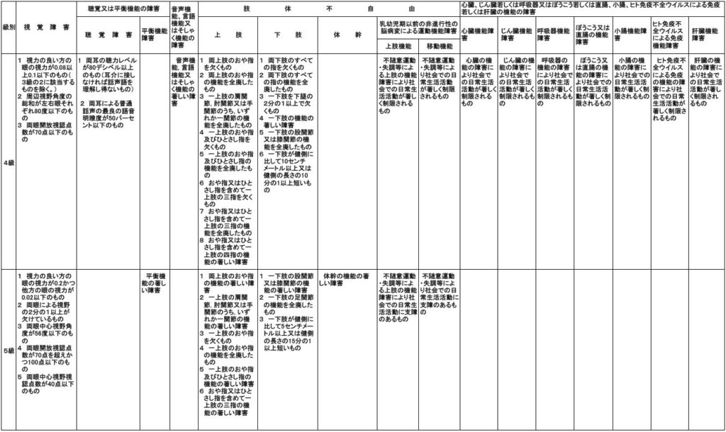 身体障害者手帳の対象者　4級～5級