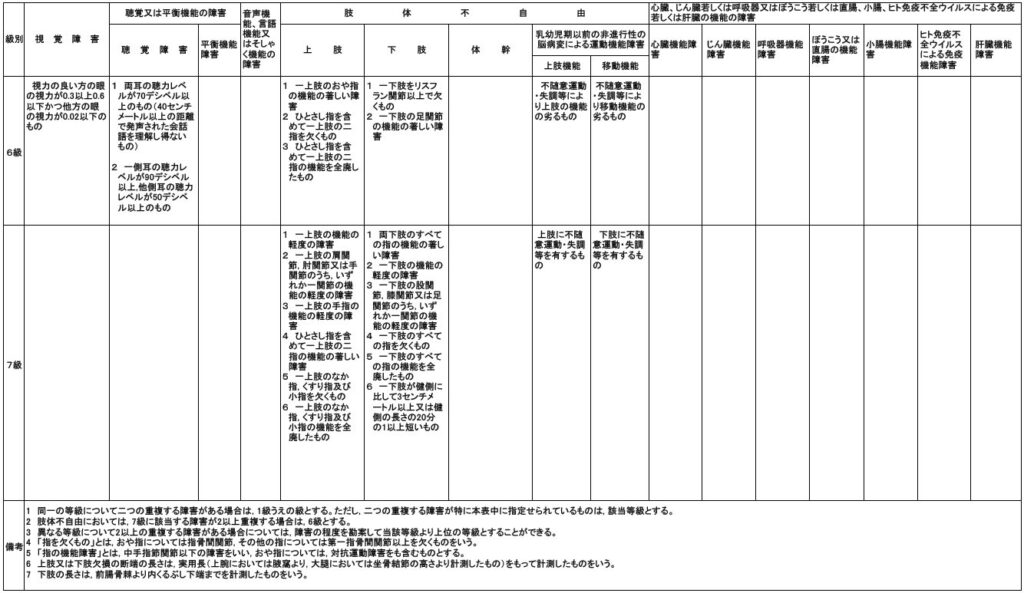 身体障害者手帳の対象者　6級～7級